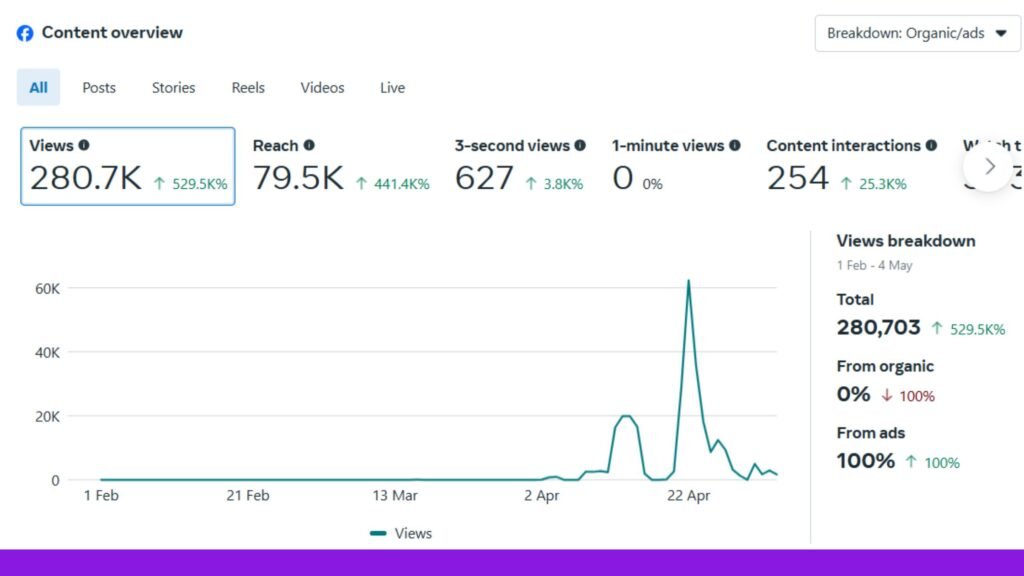 FB Reach April 2025,
